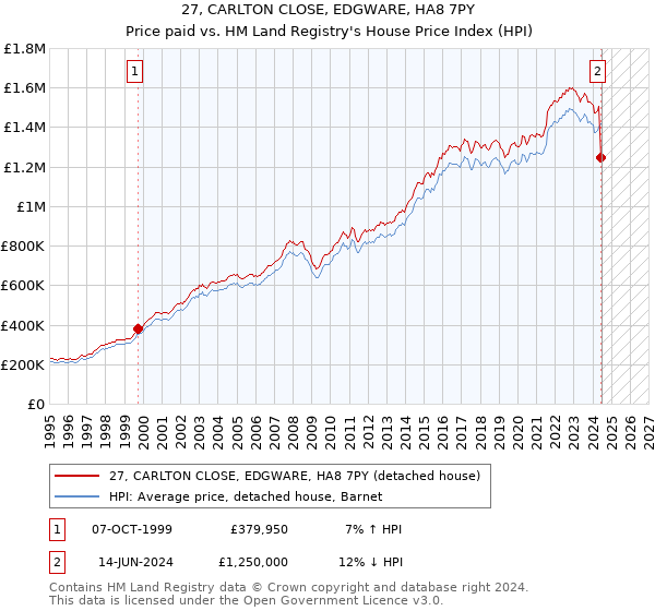 27, CARLTON CLOSE, EDGWARE, HA8 7PY: Price paid vs HM Land Registry's House Price Index