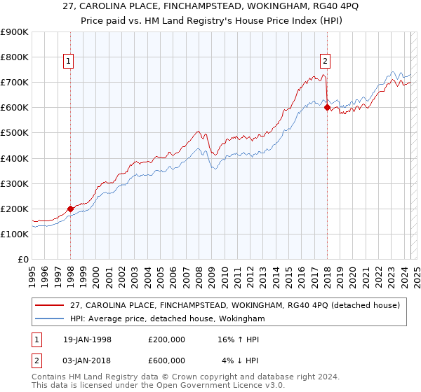 27, CAROLINA PLACE, FINCHAMPSTEAD, WOKINGHAM, RG40 4PQ: Price paid vs HM Land Registry's House Price Index