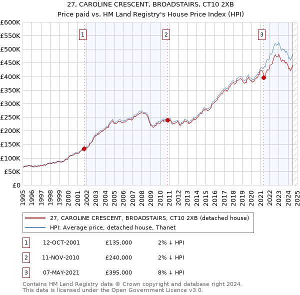 27, CAROLINE CRESCENT, BROADSTAIRS, CT10 2XB: Price paid vs HM Land Registry's House Price Index