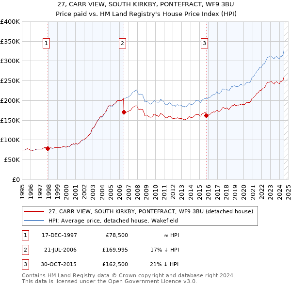 27, CARR VIEW, SOUTH KIRKBY, PONTEFRACT, WF9 3BU: Price paid vs HM Land Registry's House Price Index