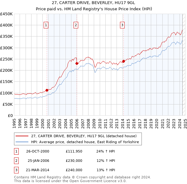 27, CARTER DRIVE, BEVERLEY, HU17 9GL: Price paid vs HM Land Registry's House Price Index