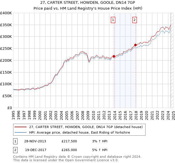 27, CARTER STREET, HOWDEN, GOOLE, DN14 7GP: Price paid vs HM Land Registry's House Price Index