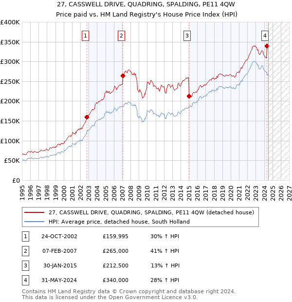 27, CASSWELL DRIVE, QUADRING, SPALDING, PE11 4QW: Price paid vs HM Land Registry's House Price Index