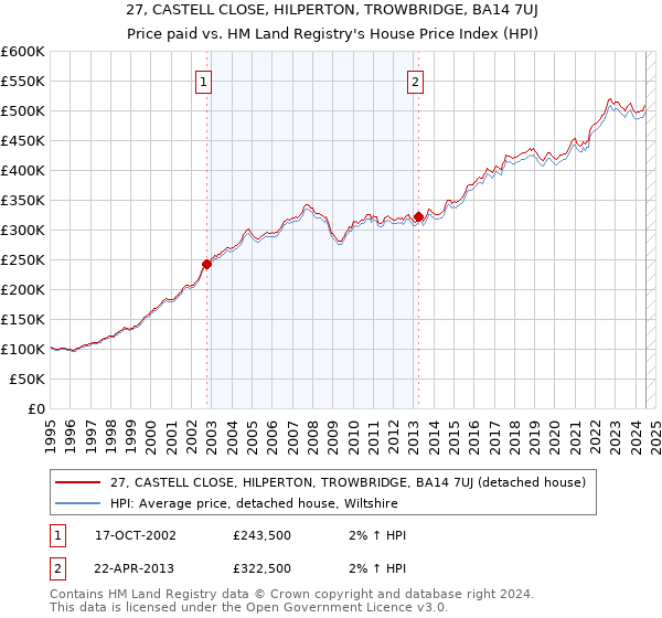 27, CASTELL CLOSE, HILPERTON, TROWBRIDGE, BA14 7UJ: Price paid vs HM Land Registry's House Price Index