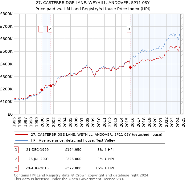 27, CASTERBRIDGE LANE, WEYHILL, ANDOVER, SP11 0SY: Price paid vs HM Land Registry's House Price Index