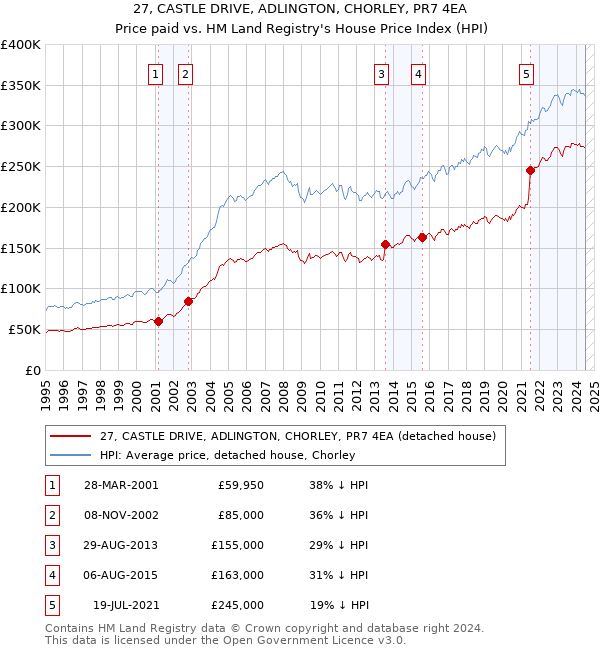 27, CASTLE DRIVE, ADLINGTON, CHORLEY, PR7 4EA: Price paid vs HM Land Registry's House Price Index