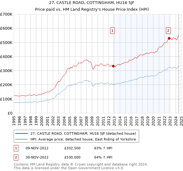 27, CASTLE ROAD, COTTINGHAM, HU16 5JF: Price paid vs HM Land Registry's House Price Index