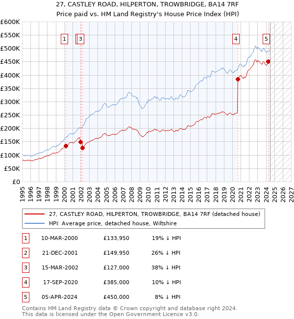 27, CASTLEY ROAD, HILPERTON, TROWBRIDGE, BA14 7RF: Price paid vs HM Land Registry's House Price Index