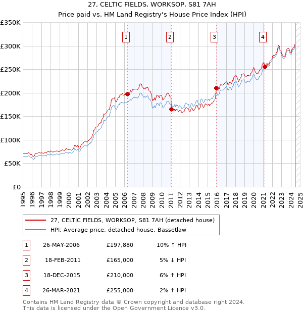 27, CELTIC FIELDS, WORKSOP, S81 7AH: Price paid vs HM Land Registry's House Price Index