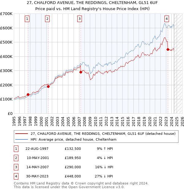 27, CHALFORD AVENUE, THE REDDINGS, CHELTENHAM, GL51 6UF: Price paid vs HM Land Registry's House Price Index