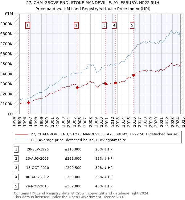 27, CHALGROVE END, STOKE MANDEVILLE, AYLESBURY, HP22 5UH: Price paid vs HM Land Registry's House Price Index