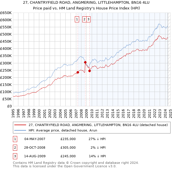 27, CHANTRYFIELD ROAD, ANGMERING, LITTLEHAMPTON, BN16 4LU: Price paid vs HM Land Registry's House Price Index