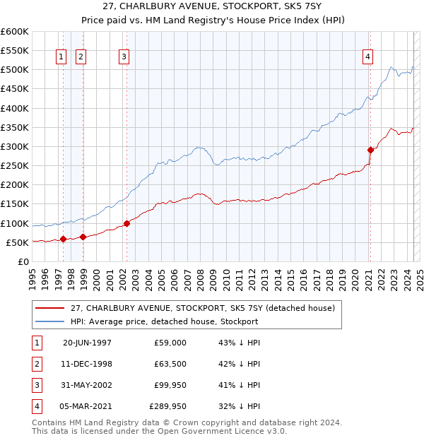 27, CHARLBURY AVENUE, STOCKPORT, SK5 7SY: Price paid vs HM Land Registry's House Price Index