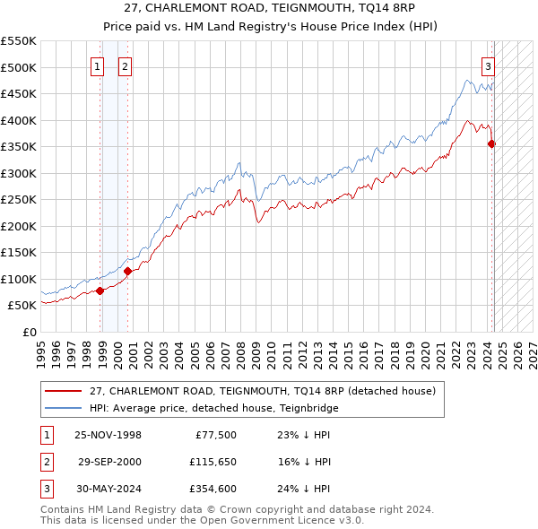 27, CHARLEMONT ROAD, TEIGNMOUTH, TQ14 8RP: Price paid vs HM Land Registry's House Price Index