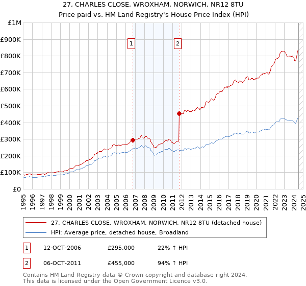 27, CHARLES CLOSE, WROXHAM, NORWICH, NR12 8TU: Price paid vs HM Land Registry's House Price Index