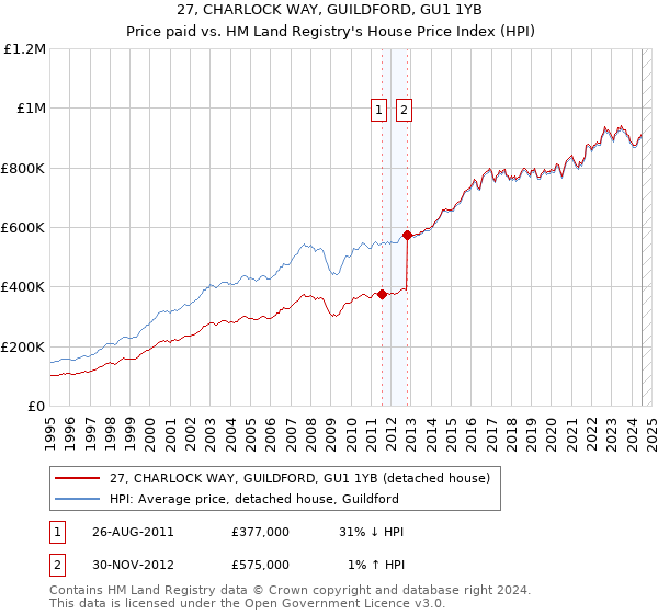 27, CHARLOCK WAY, GUILDFORD, GU1 1YB: Price paid vs HM Land Registry's House Price Index