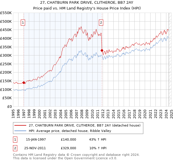 27, CHATBURN PARK DRIVE, CLITHEROE, BB7 2AY: Price paid vs HM Land Registry's House Price Index