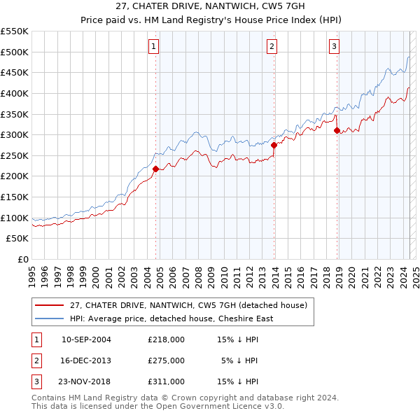 27, CHATER DRIVE, NANTWICH, CW5 7GH: Price paid vs HM Land Registry's House Price Index