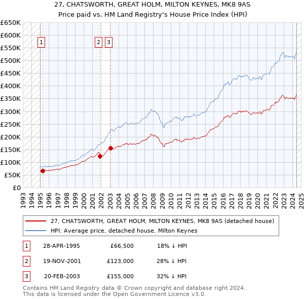 27, CHATSWORTH, GREAT HOLM, MILTON KEYNES, MK8 9AS: Price paid vs HM Land Registry's House Price Index