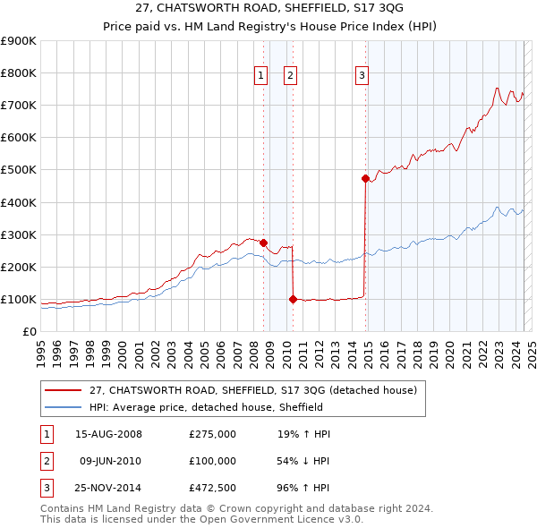 27, CHATSWORTH ROAD, SHEFFIELD, S17 3QG: Price paid vs HM Land Registry's House Price Index