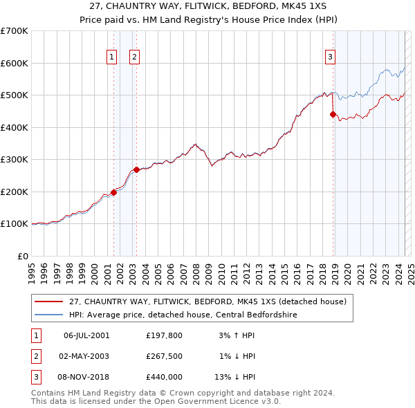 27, CHAUNTRY WAY, FLITWICK, BEDFORD, MK45 1XS: Price paid vs HM Land Registry's House Price Index