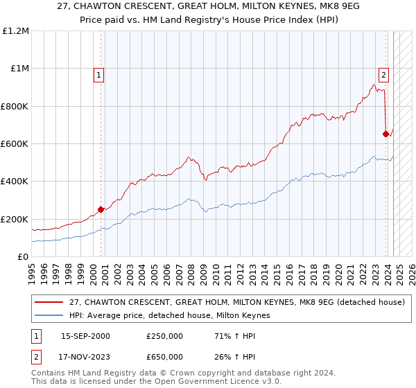 27, CHAWTON CRESCENT, GREAT HOLM, MILTON KEYNES, MK8 9EG: Price paid vs HM Land Registry's House Price Index