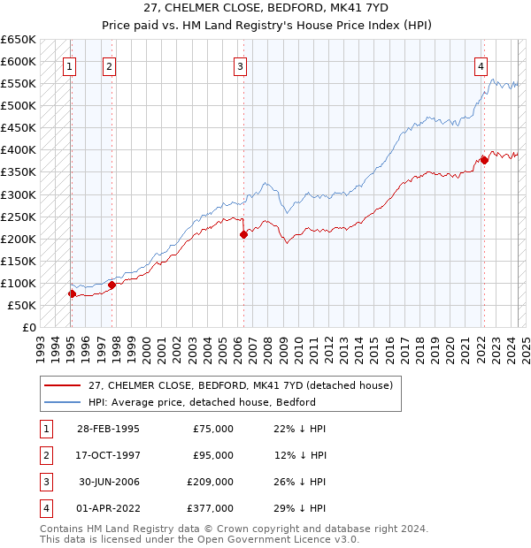 27, CHELMER CLOSE, BEDFORD, MK41 7YD: Price paid vs HM Land Registry's House Price Index