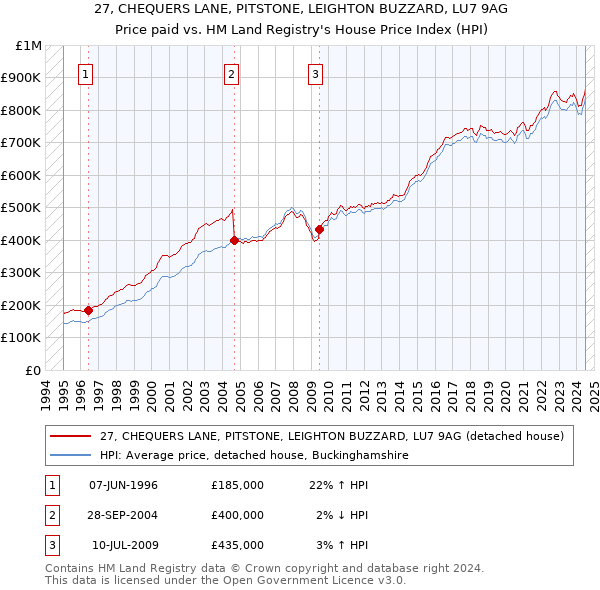 27, CHEQUERS LANE, PITSTONE, LEIGHTON BUZZARD, LU7 9AG: Price paid vs HM Land Registry's House Price Index