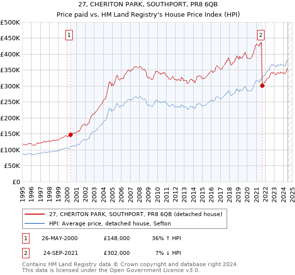 27, CHERITON PARK, SOUTHPORT, PR8 6QB: Price paid vs HM Land Registry's House Price Index