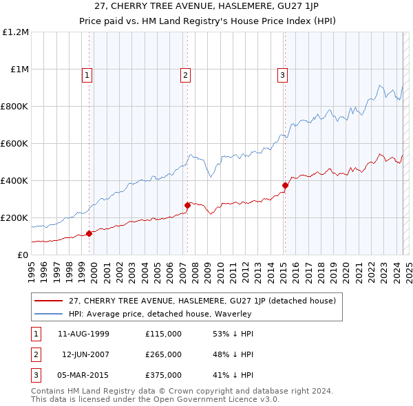 27, CHERRY TREE AVENUE, HASLEMERE, GU27 1JP: Price paid vs HM Land Registry's House Price Index