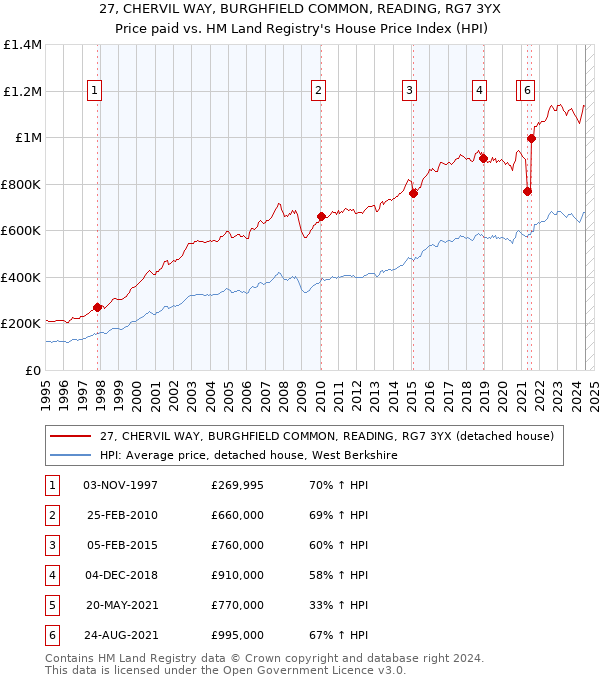 27, CHERVIL WAY, BURGHFIELD COMMON, READING, RG7 3YX: Price paid vs HM Land Registry's House Price Index