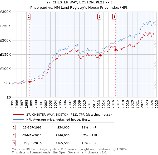 27, CHESTER WAY, BOSTON, PE21 7PR: Price paid vs HM Land Registry's House Price Index