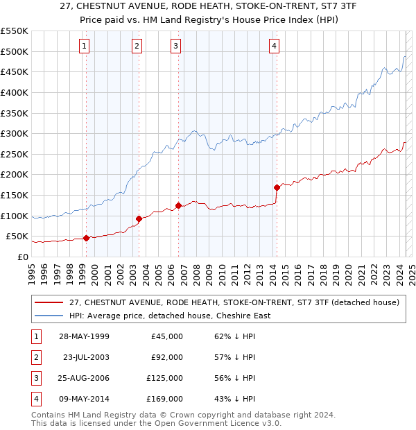 27, CHESTNUT AVENUE, RODE HEATH, STOKE-ON-TRENT, ST7 3TF: Price paid vs HM Land Registry's House Price Index