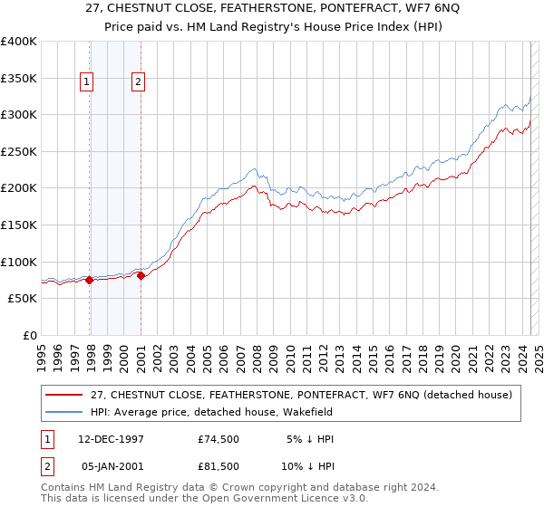 27, CHESTNUT CLOSE, FEATHERSTONE, PONTEFRACT, WF7 6NQ: Price paid vs HM Land Registry's House Price Index