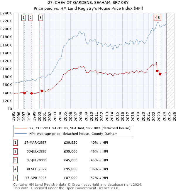 27, CHEVIOT GARDENS, SEAHAM, SR7 0BY: Price paid vs HM Land Registry's House Price Index