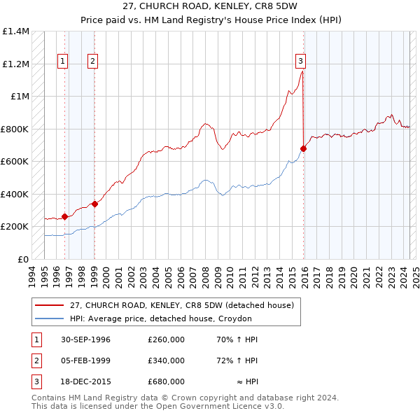 27, CHURCH ROAD, KENLEY, CR8 5DW: Price paid vs HM Land Registry's House Price Index