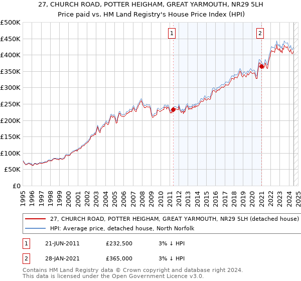 27, CHURCH ROAD, POTTER HEIGHAM, GREAT YARMOUTH, NR29 5LH: Price paid vs HM Land Registry's House Price Index