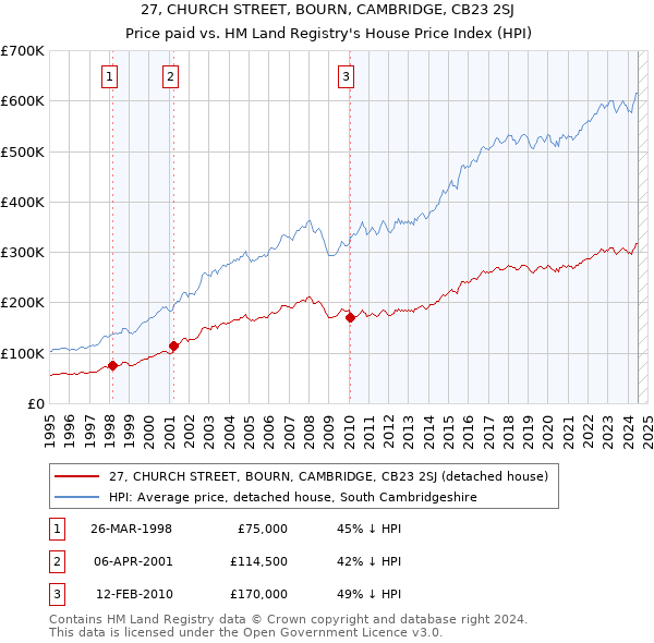 27, CHURCH STREET, BOURN, CAMBRIDGE, CB23 2SJ: Price paid vs HM Land Registry's House Price Index