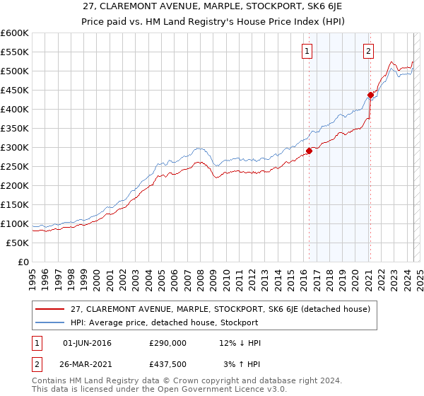 27, CLAREMONT AVENUE, MARPLE, STOCKPORT, SK6 6JE: Price paid vs HM Land Registry's House Price Index