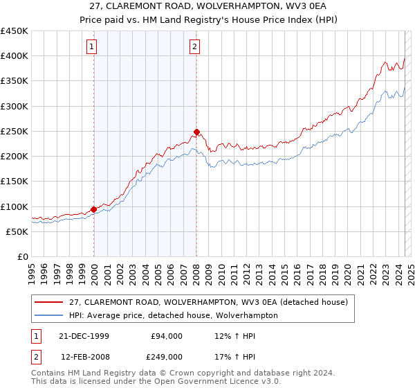 27, CLAREMONT ROAD, WOLVERHAMPTON, WV3 0EA: Price paid vs HM Land Registry's House Price Index