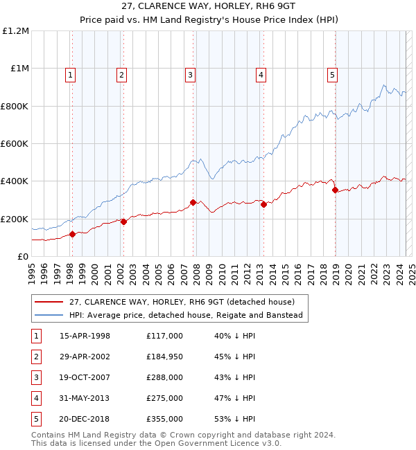 27, CLARENCE WAY, HORLEY, RH6 9GT: Price paid vs HM Land Registry's House Price Index