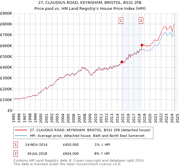 27, CLAUDIUS ROAD, KEYNSHAM, BRISTOL, BS31 2FB: Price paid vs HM Land Registry's House Price Index