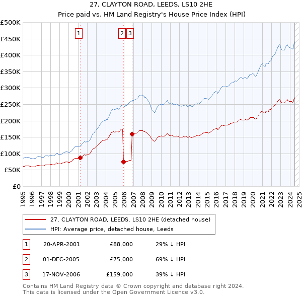 27, CLAYTON ROAD, LEEDS, LS10 2HE: Price paid vs HM Land Registry's House Price Index