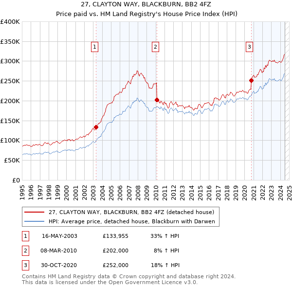 27, CLAYTON WAY, BLACKBURN, BB2 4FZ: Price paid vs HM Land Registry's House Price Index