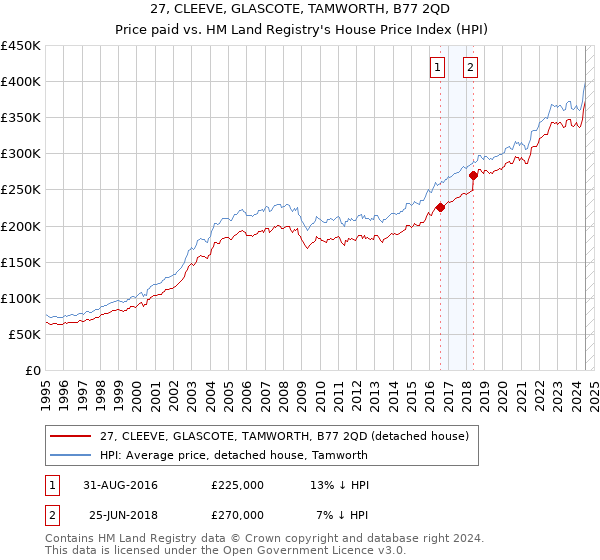 27, CLEEVE, GLASCOTE, TAMWORTH, B77 2QD: Price paid vs HM Land Registry's House Price Index