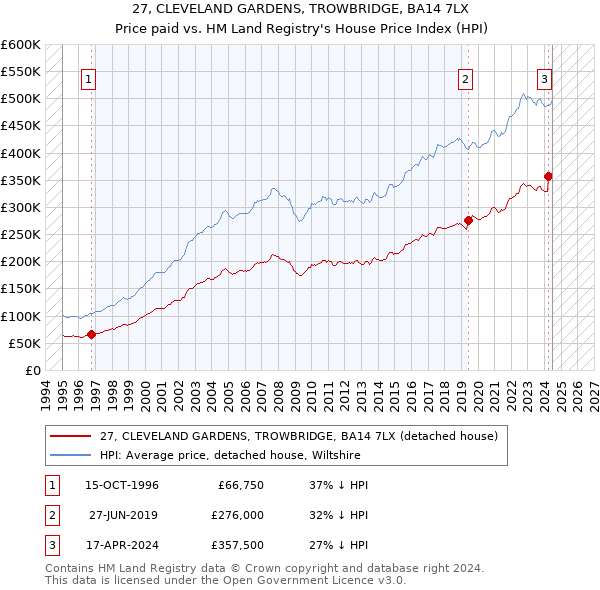 27, CLEVELAND GARDENS, TROWBRIDGE, BA14 7LX: Price paid vs HM Land Registry's House Price Index