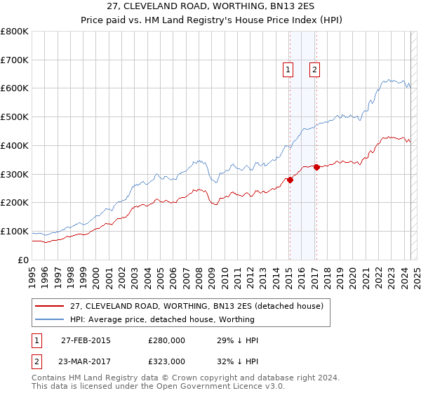 27, CLEVELAND ROAD, WORTHING, BN13 2ES: Price paid vs HM Land Registry's House Price Index