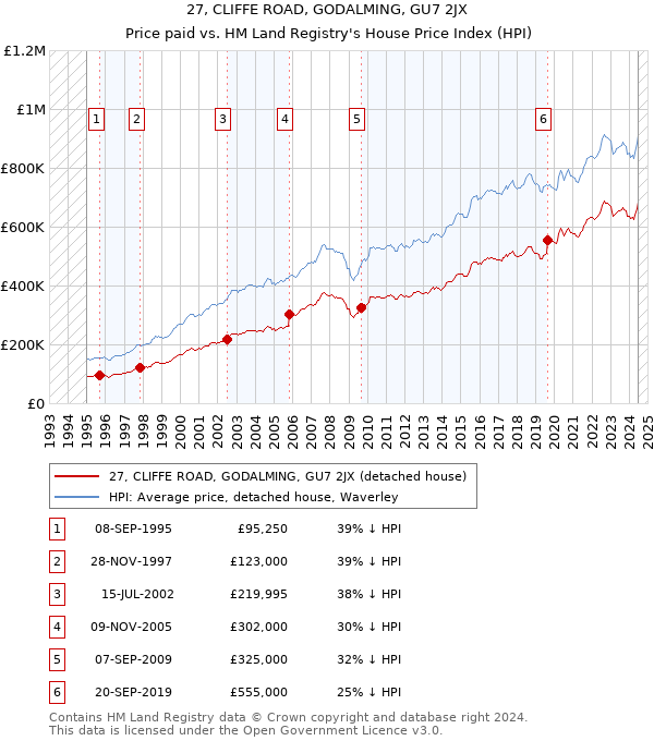 27, CLIFFE ROAD, GODALMING, GU7 2JX: Price paid vs HM Land Registry's House Price Index