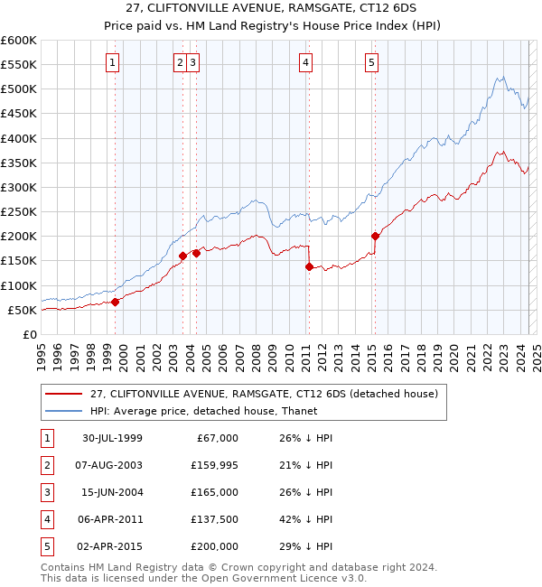 27, CLIFTONVILLE AVENUE, RAMSGATE, CT12 6DS: Price paid vs HM Land Registry's House Price Index