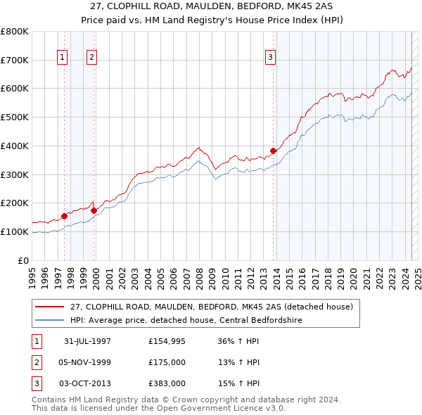 27, CLOPHILL ROAD, MAULDEN, BEDFORD, MK45 2AS: Price paid vs HM Land Registry's House Price Index